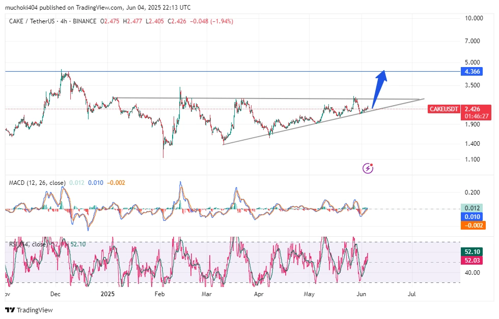 Análise do preço do bolo