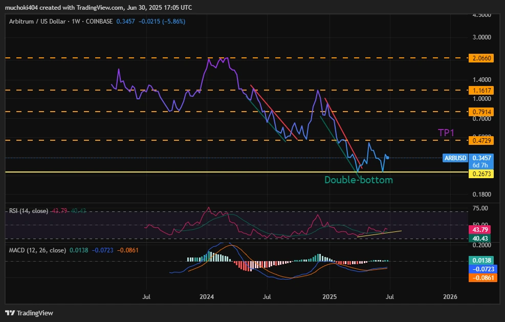 Gráfico semanal da ARB