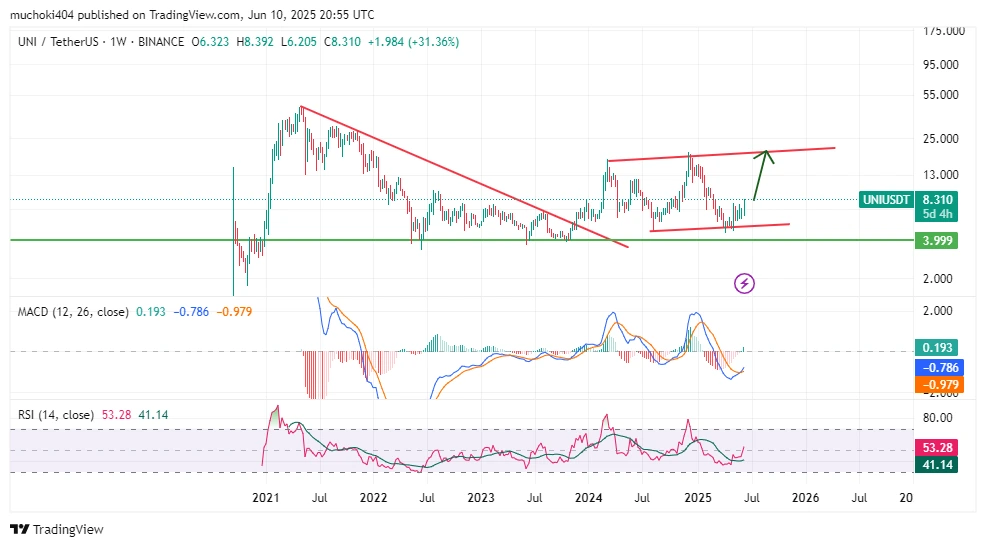 Análise de preço do Uniswap