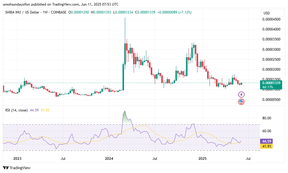 Gráfico de preços Shib/USD 1WK | Fonte: TradingView