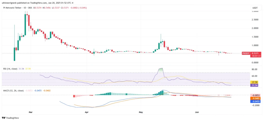 Previsão de preços de token pi