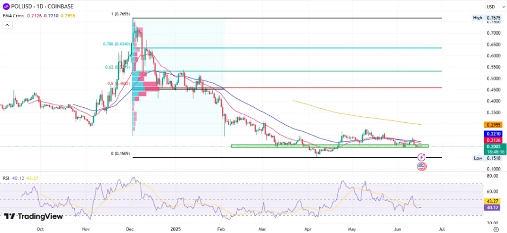 Gráfico de preços de Polusd
