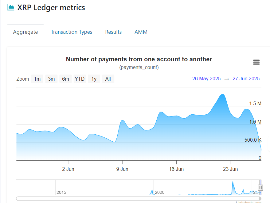 XRP Ledger Network Activity Drop