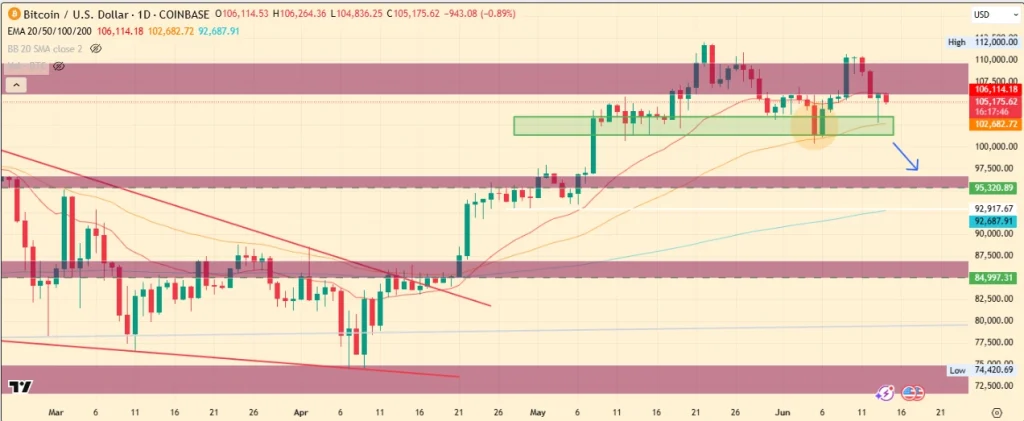 Gráfico de preços de Bitcoin