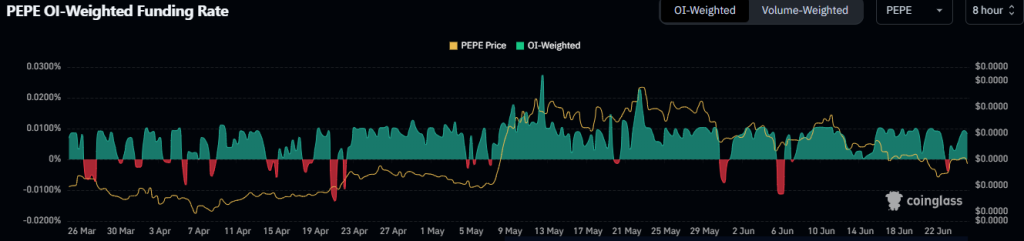 Taxa de financiamento PEPE