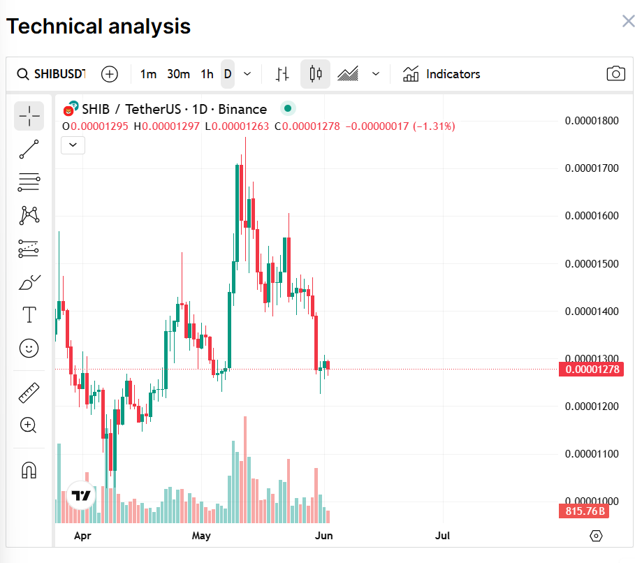 Notícias do preço de Shib