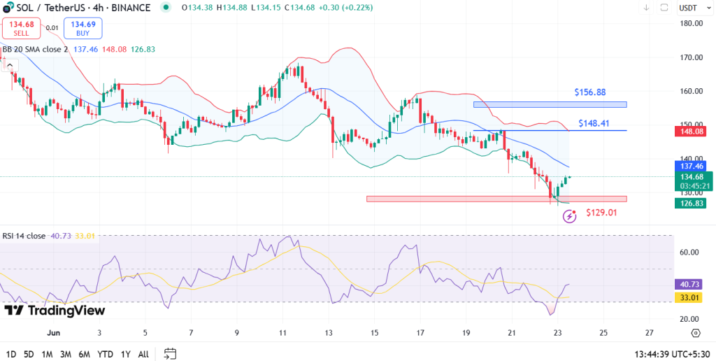 Análise de preços de Solana