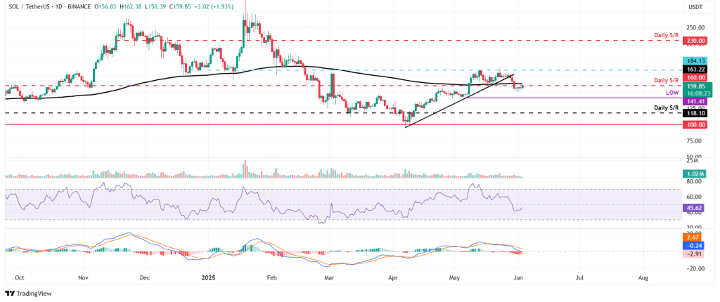 Gráfico diário SOL/USDT