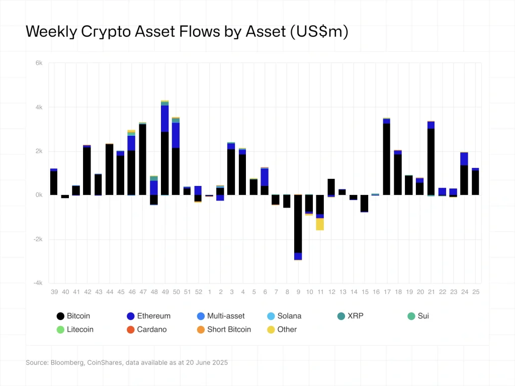Relatório semanal do Coinshares