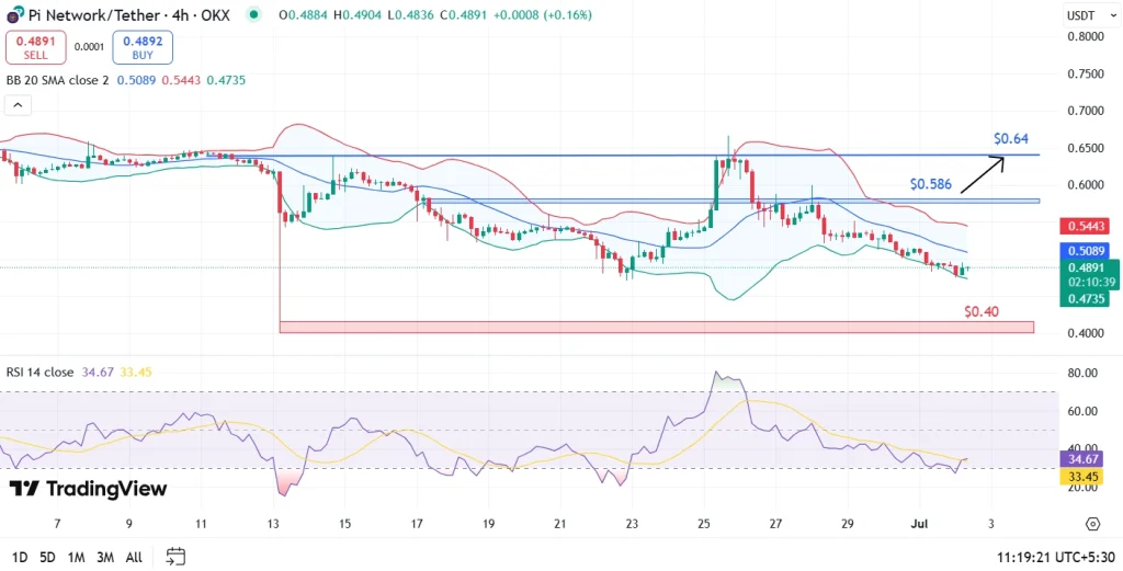 Análise de preço da moeda PI em 02 de julho de 2025
