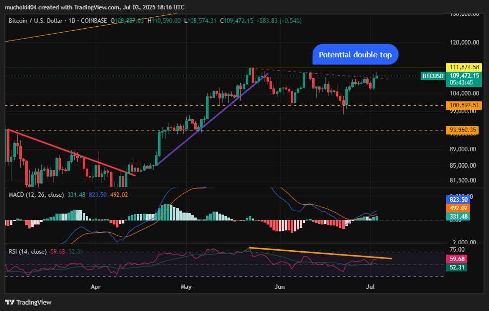 Análise de preço do BTC