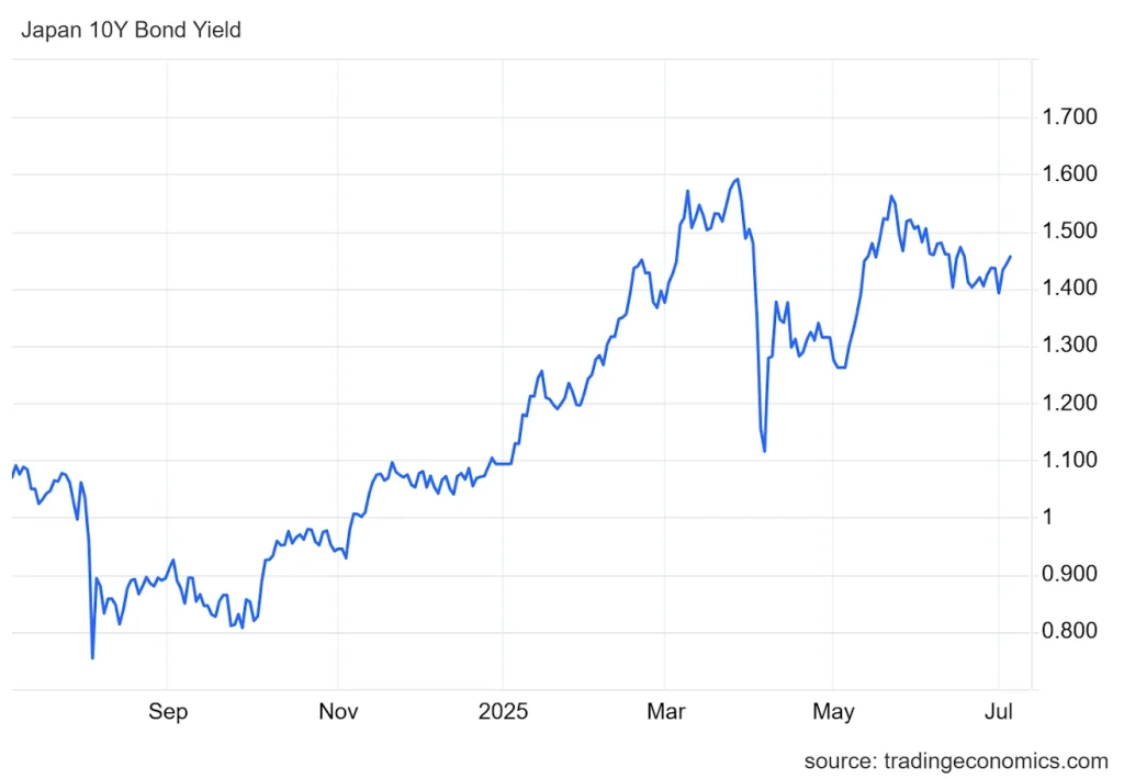 Japão 10y Rendimento de títulos
