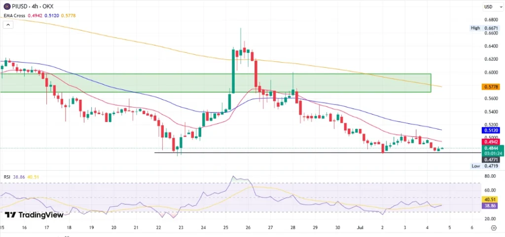 Gráfico de preços 4H PIUSD 4H