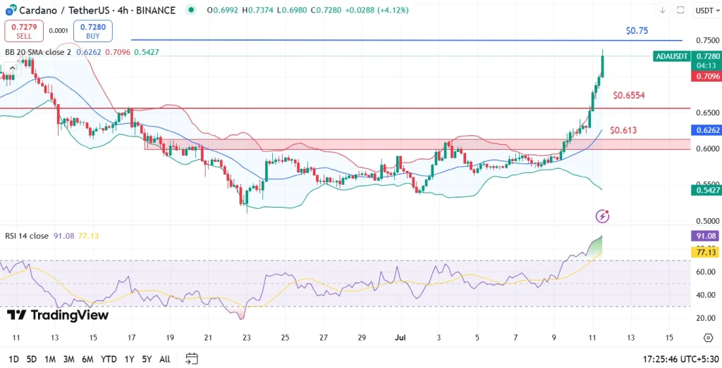 Por que o Cardano é o preço hoje