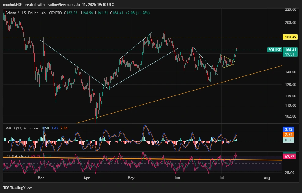 Análise de preços sol