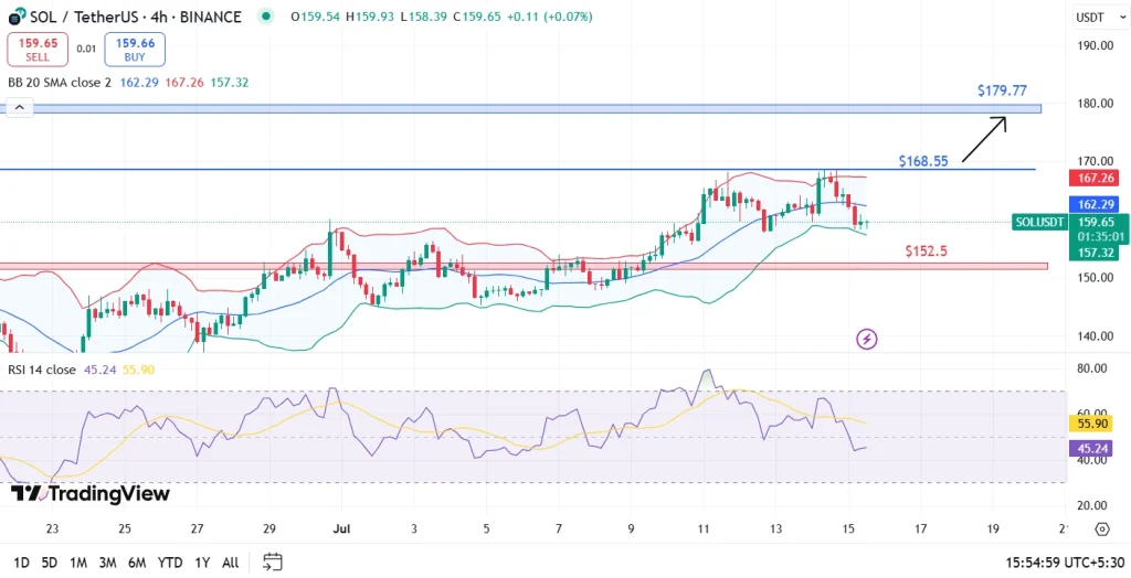 Análise de preço do sol 15 de julho de 2025
