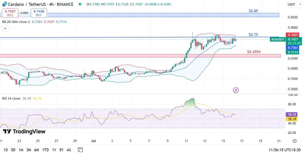 Análise de Price Cardano