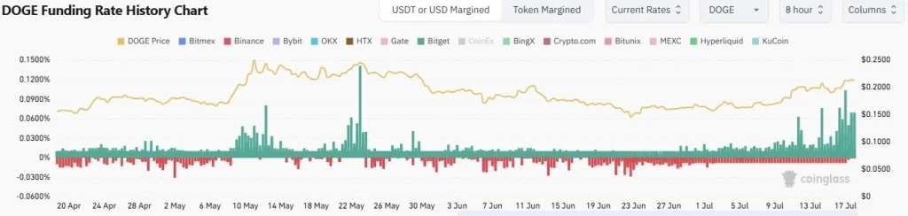 Taxa de financiamento do DOGE