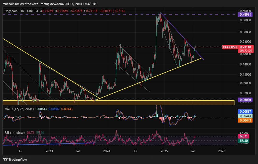 Análise de preços do DOGE