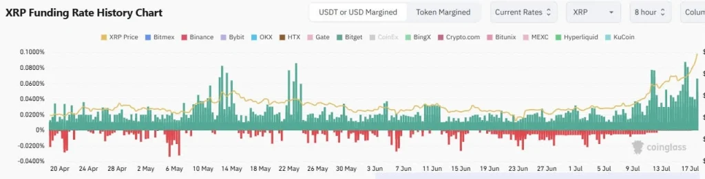 Taxa de financiamento XRP
