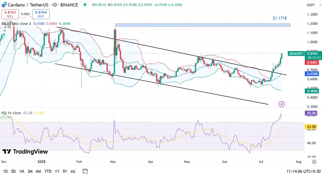 Cardano Price Analysis 1d Gráfico