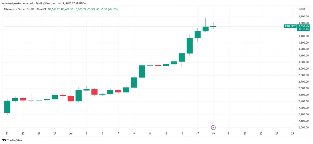 Gráfico de preços do Ethereum