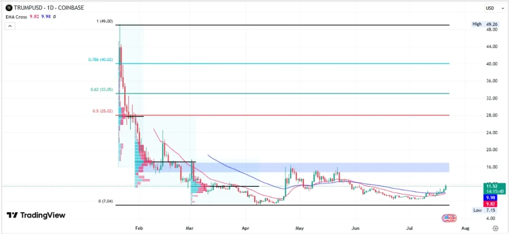 Gráfico de Trumpusd