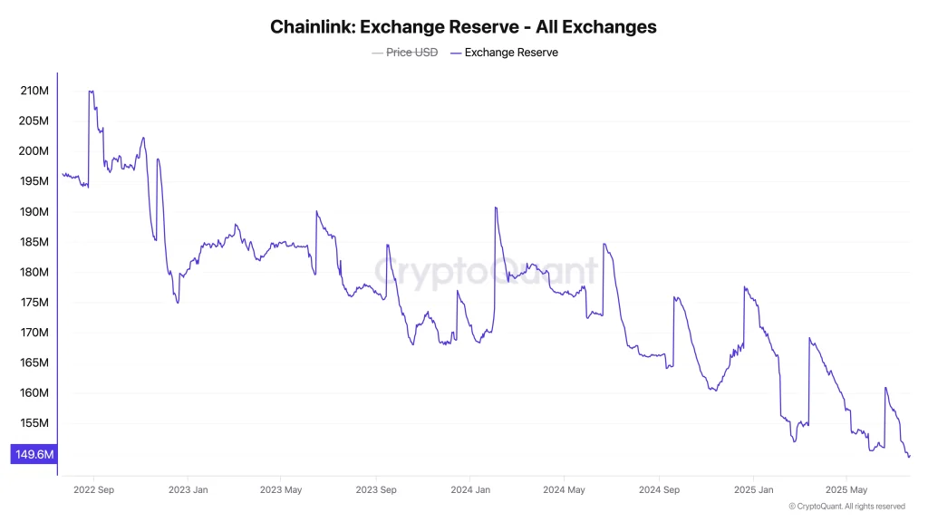 Reserva de troca de ChainLink - todas as trocas