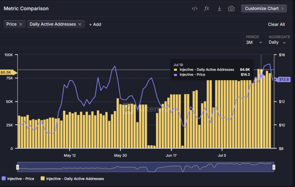 Endereços ativos diários da InJ