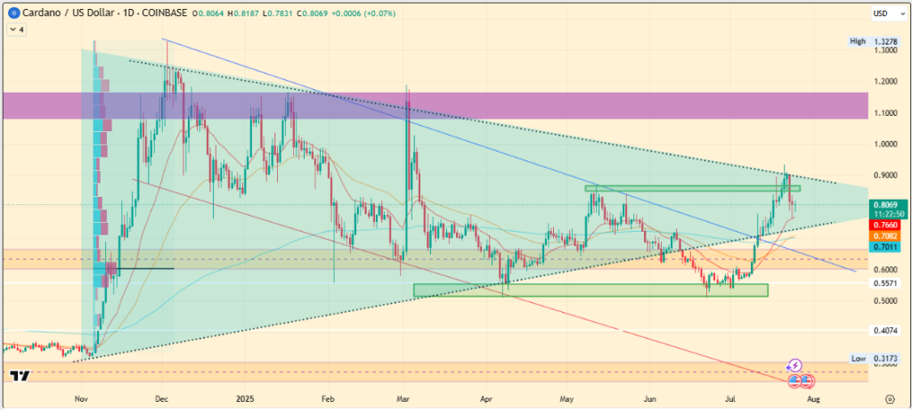 O Cardano Price hoje se mantém estável em US $ 0,81: é um intervalo de US $ 1 em seguida?