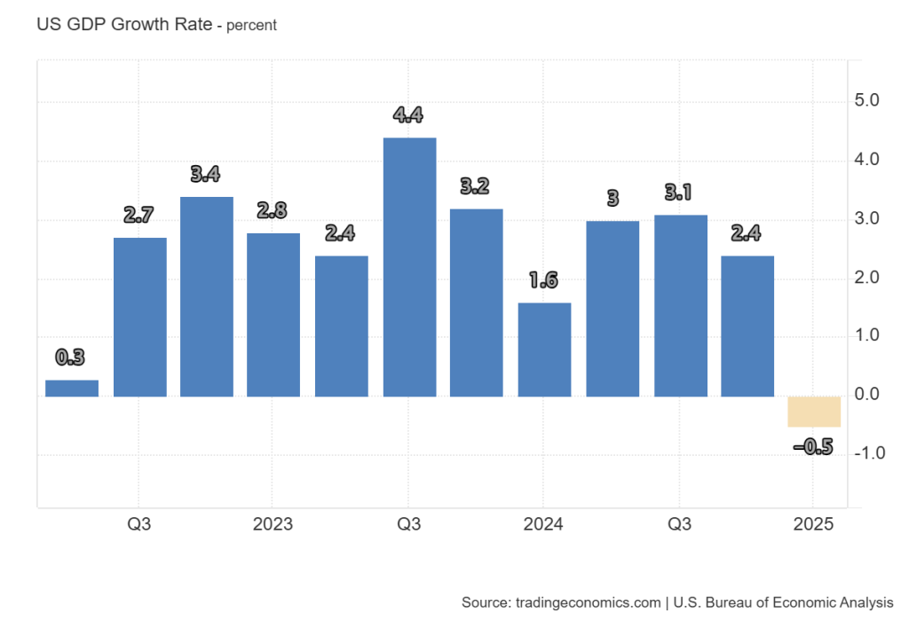 Taxa de crescimento do PIB dos EUA