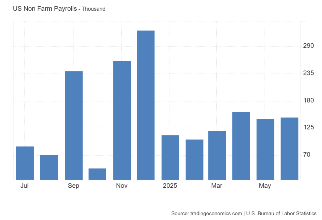 EUA Payrolls não agrícolas