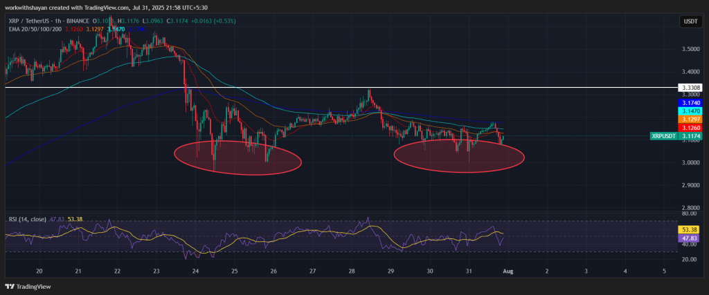 Gráfico XRP/USDT: TradingView