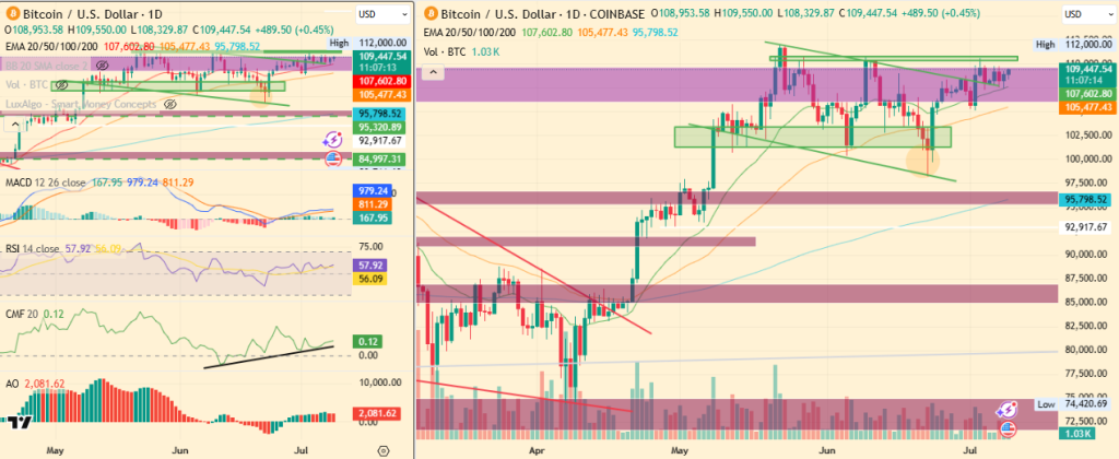 Analistas prevêem Bitcoin para atingir US $ 140 mil com forte momento