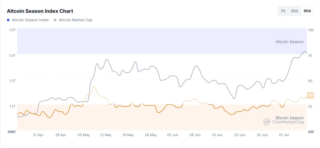 Altseason-Index-Chart