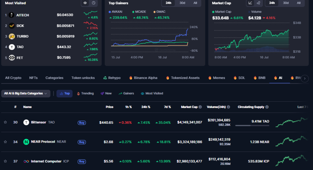 Bittensor, perto e ICP: os líderes de token da IA
