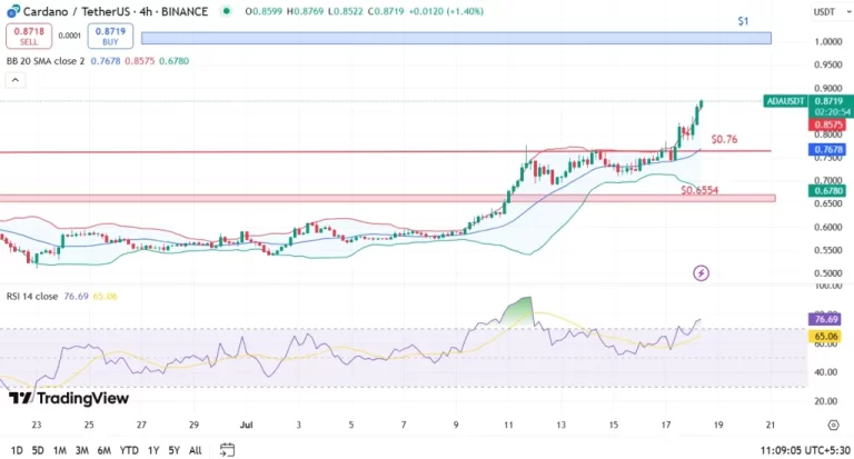 Cardano price analysis 4h chart 1 1024x551.webp.webp