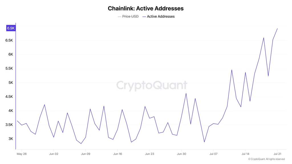 Endereços ativos do ChainLink