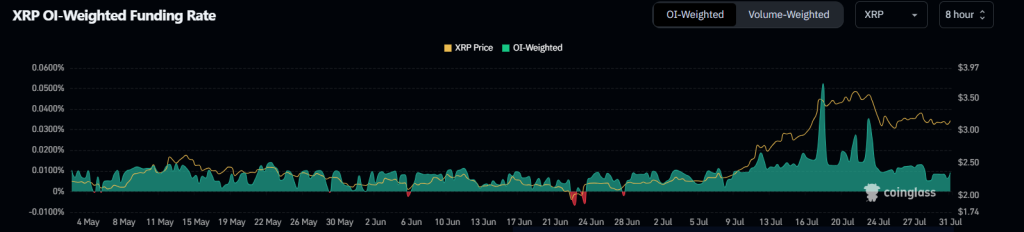 Taxa de financiamento XRP