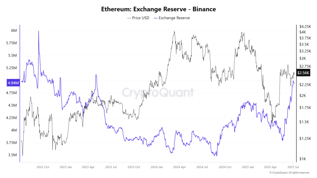 Ethereum Exchange Reserve Binanace