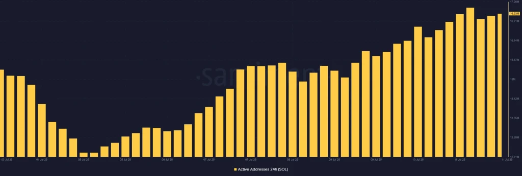 SOLANA (SOL) Endereços ativos em 15 de julho