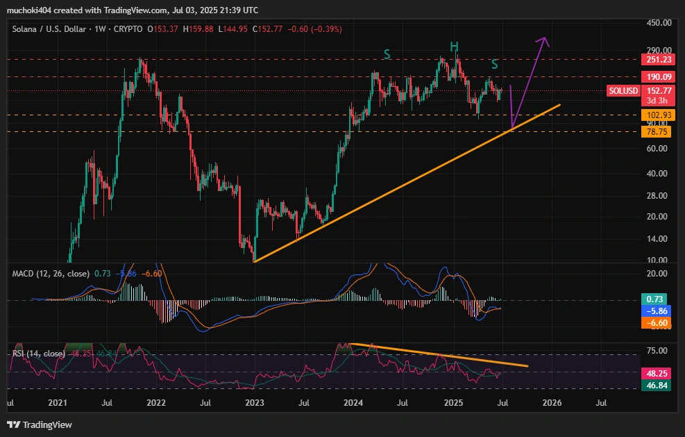 Análise de preços sol