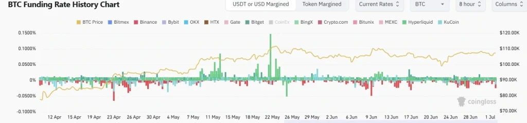 Taxa de financiamento do BTC