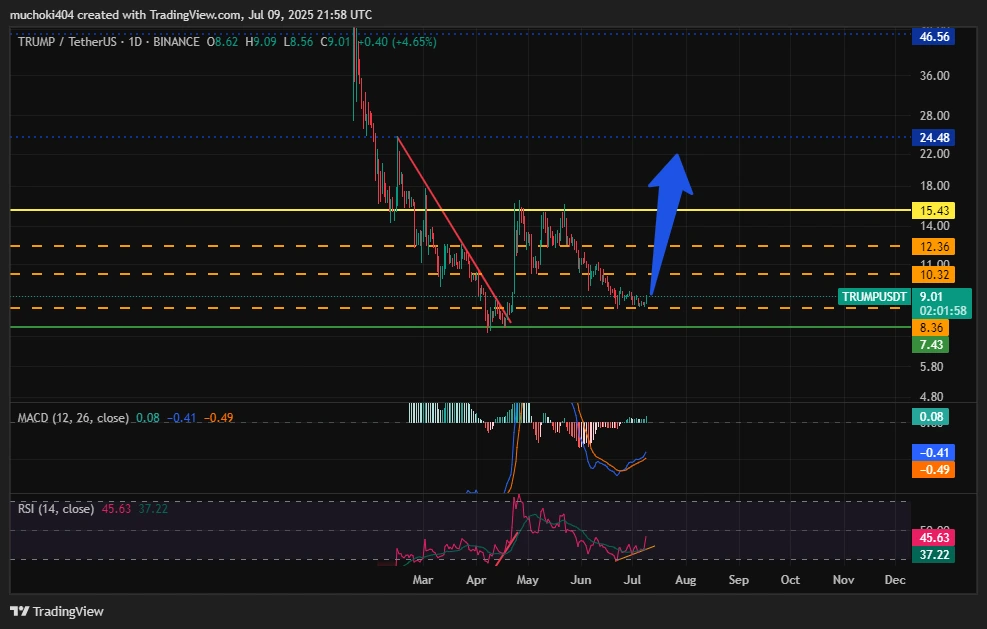 Análise de preços de Trump