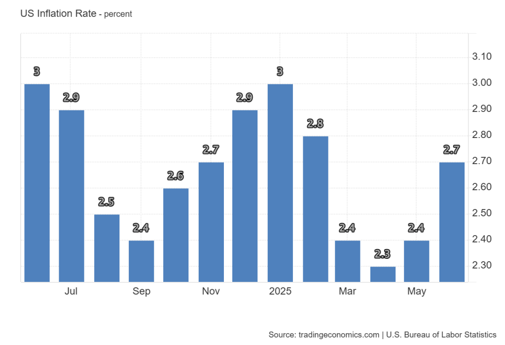 Taxa de inflação dos EUA