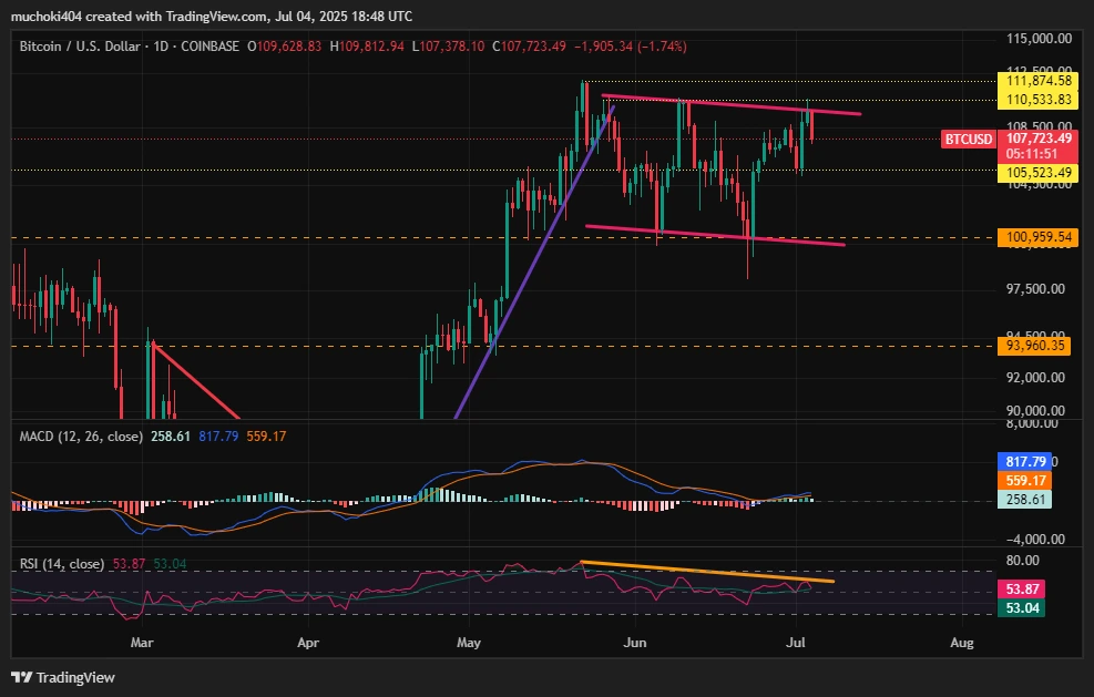 Análise de preço do BTC