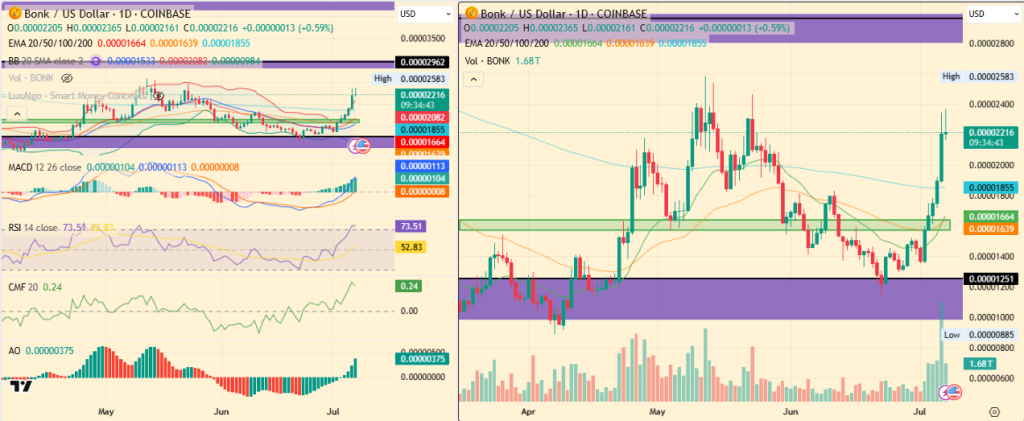 Bonk Price Soars: pode subir 35% a mais para atingir US $ 0,000029