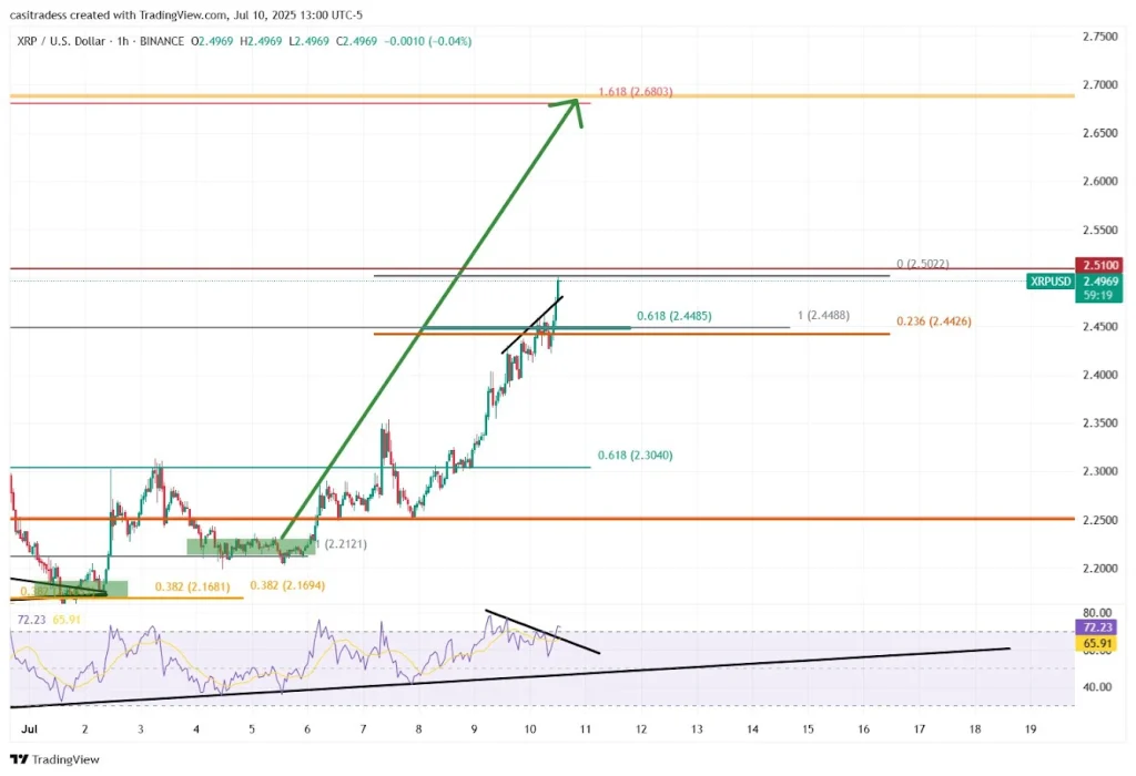 Gráfico de preços em dólares 1H dos EUA