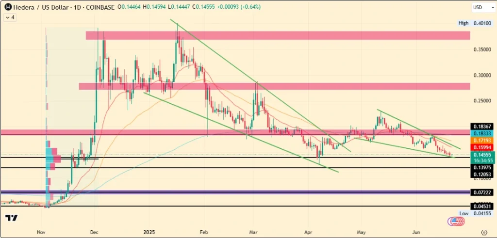 Gráfico de preços da Hedera