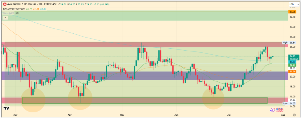 Avalanche Price -Meting de julho de 2025